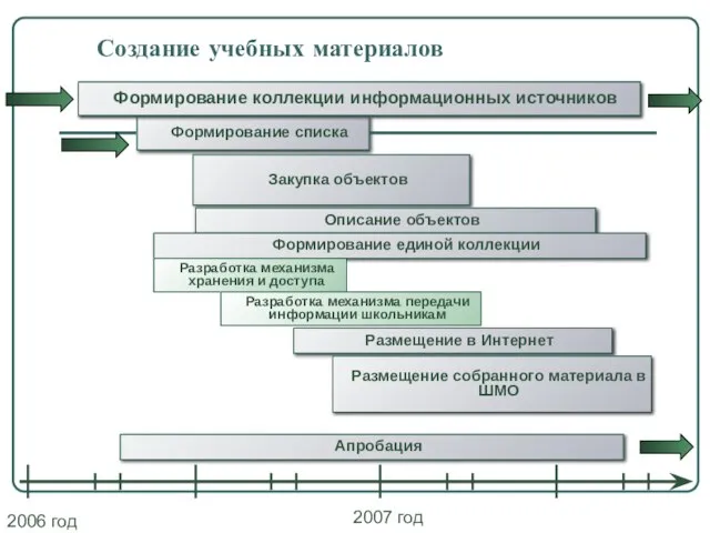 Создание учебных материалов Формирование списка Формирование коллекции информационных источников Закупка объектов Описание