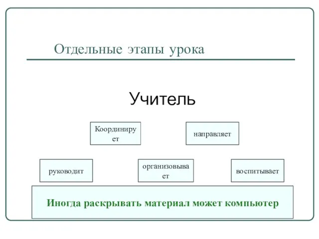 Отдельные этапы урока Учитель Координирует направляет руководит организовывает воспитывает Иногда раскрывать материал может компьютер