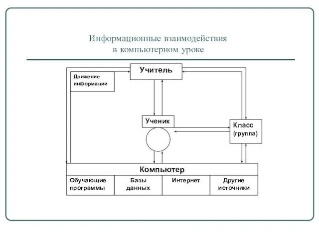 Информационные взаимодействия в компьютерном уроке