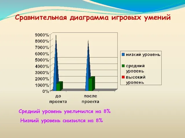 Сравнительная диаграмма игровых умений Средний уровень увеличился на 8% Низкий уровень снизился на 8%