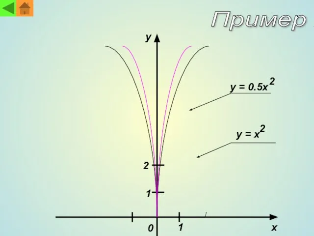 x 0 y y = 0.5x y = x 2 2 1 1 2 Пример 1