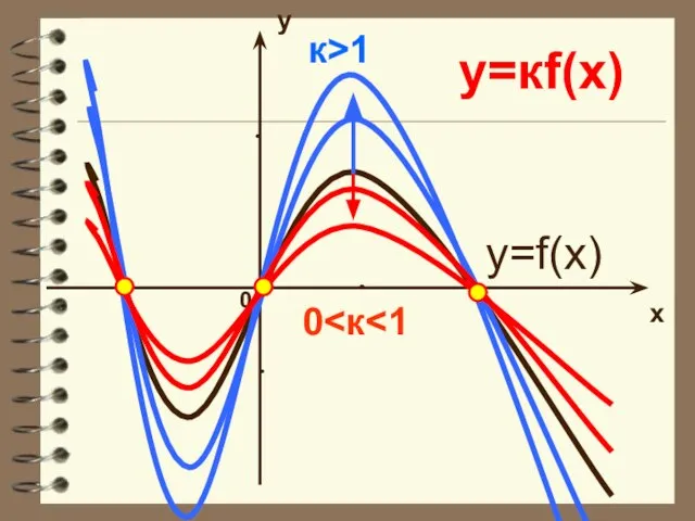 y x 0 y=кf(x) y=f(x) к>1 0