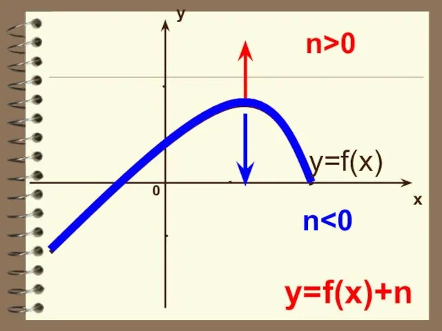 y x 0 y=f(x)+n n n>0 y=f(x)