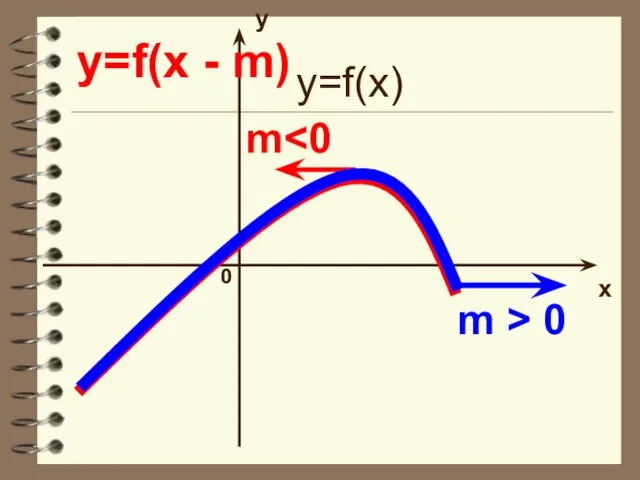 y x 0 y=f(x - m) m > 0 m y=f(x)