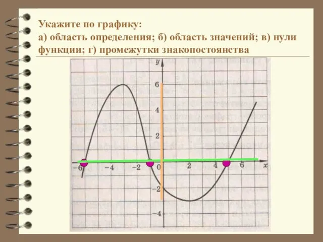 Укажите по графику: а) область определения; б) область значений; в) нули функции; г) промежутки знакопостоянства