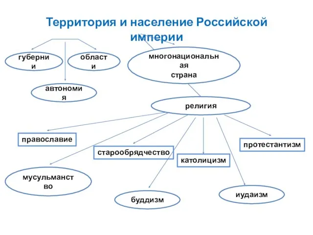 Территория и население Российской империи губернии области автономия многонациональная страна мусульманство буддизм