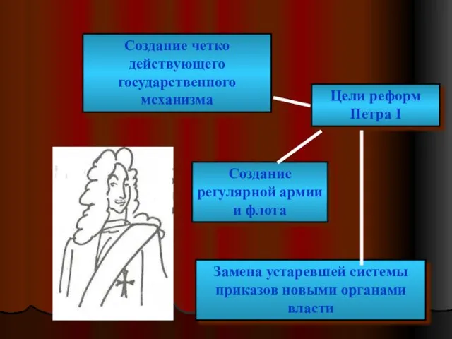 Создание четко действующего государственного механизма Цели реформ Петра I Создание регулярной армии