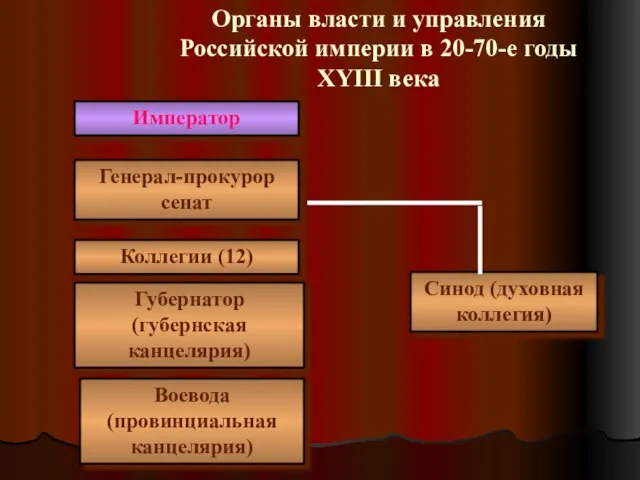 Органы власти и управления Российской империи в 20-70-е годы XYIII века Император