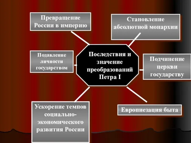 Превращение России в империю Становление абсолютной монархии Подчинение церкви государству Подавление личности