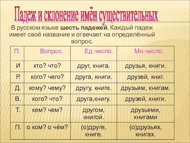 В русском языке шесть падежей. Каждый падеж имеет своё название и отвечает