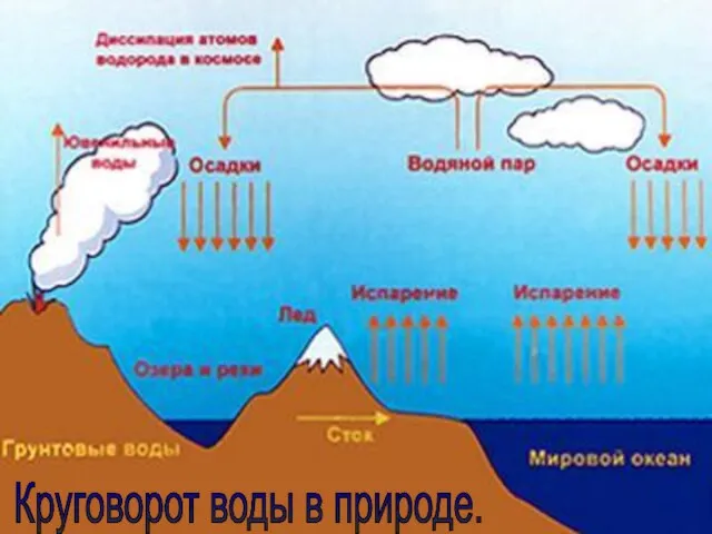 Круговорот воды в природе.