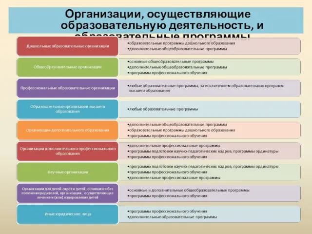 Организации, осуществляющие образовательную деятельность, и образовательные программы