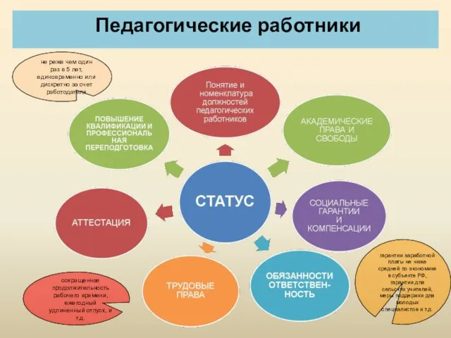 Педагогические работники не реже чем один раз в 5 лет, единовременно или