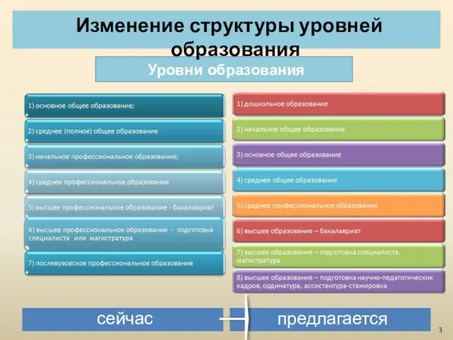 сейчас предлагается Уровни образования Изменение структуры уровней образования