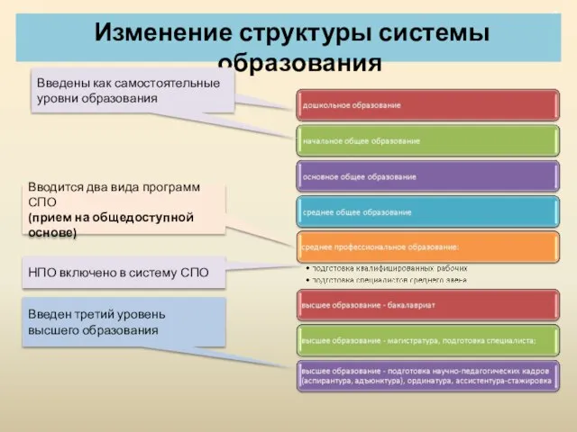 Отдельный уровень образования Вводится два вида программ СПО (прием на общедоступной основе)