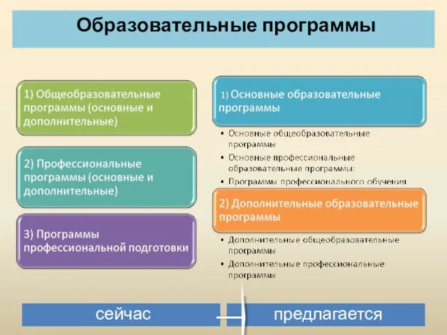 Образовательные программы сейчас предлагается