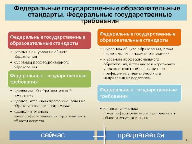 сейчас предлагается Федеральные государственные образовательные стандарты. Федеральные государственные требования