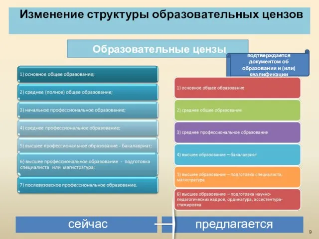 сейчас предлагается Образовательные цензы подтверждается документом об образовании и (или) квалификации Изменение структуры образовательных цензов