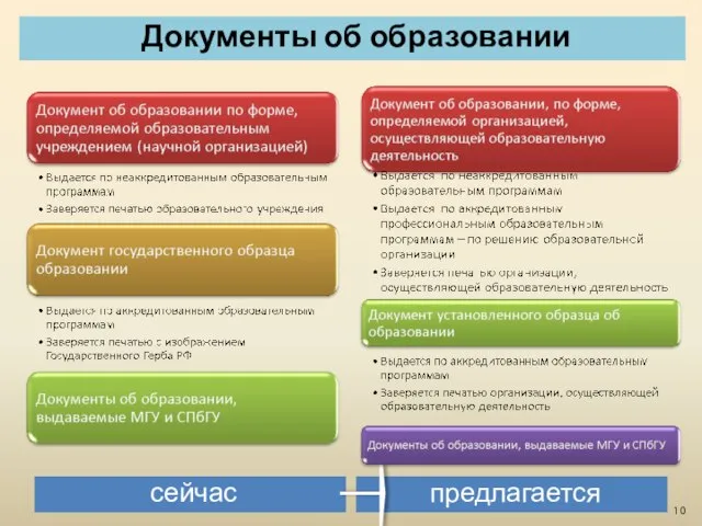 сейчас предлагается Документы об образовании