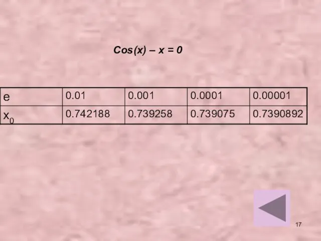 Cos(x) – x = 0