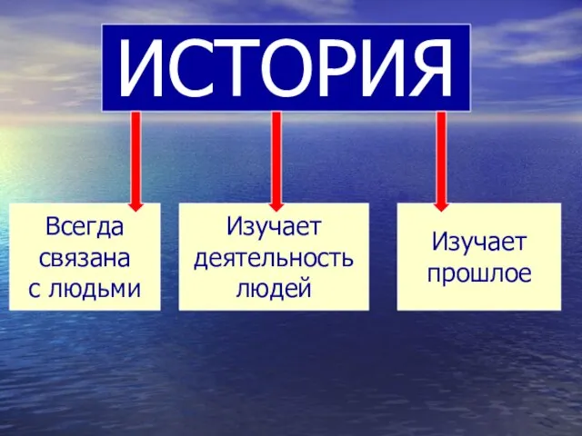 ИСТОРИЯ Всегда связана с людьми Изучает деятельность людей Изучает прошлое