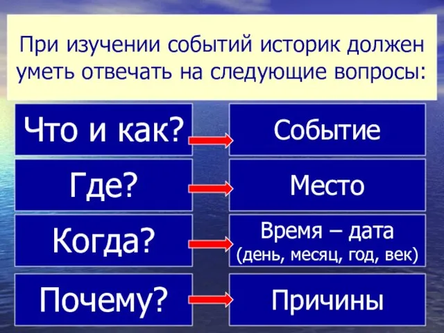 При изучении событий историк должен уметь отвечать на следующие вопросы: Что и