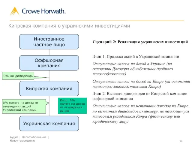 Кипрская компания с украинскими инвестициями Сценарий 2: Реализация украинских инвестиций Этап 1: