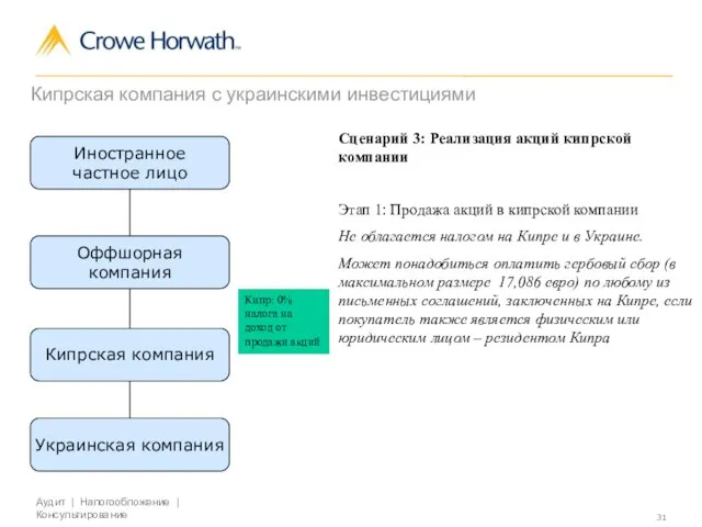 Сценарий 3: Реализация акций кипрской компании Этап 1: Продажа акций в кипрской