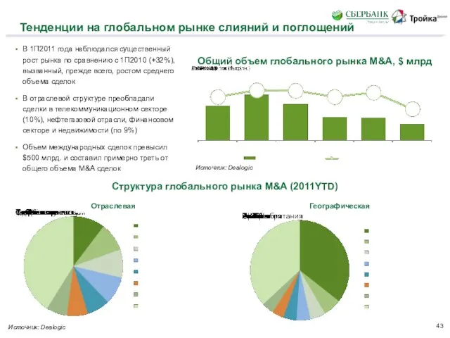Тенденции на глобальном рынке слияний и поглощений Структура глобального рынка M&A (2011YTD)