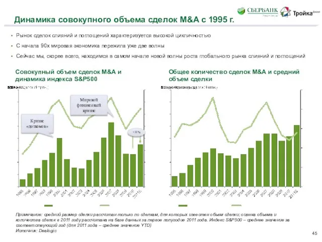 Динамика совокупного объема сделок M&A с 1995 г. Рынок сделок слияний и