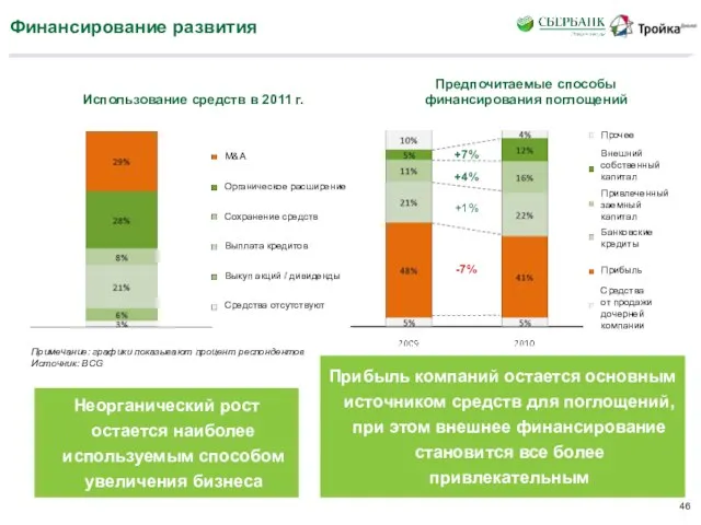 Финансирование развития Использование средств в 2011 г. Предпочитаемые способы финансирования поглощений Прибыль