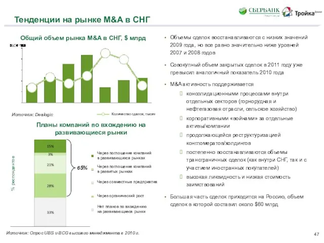 65% % респондентов Тенденции на рынке M&A в СНГ Объемы сделок восстанавливаются