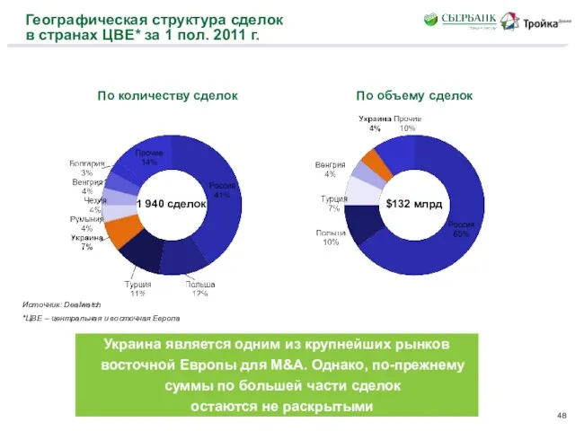 Географическая структура сделок в странах ЦВЕ* за 1 пол. 2011 г. *ЦВЕ