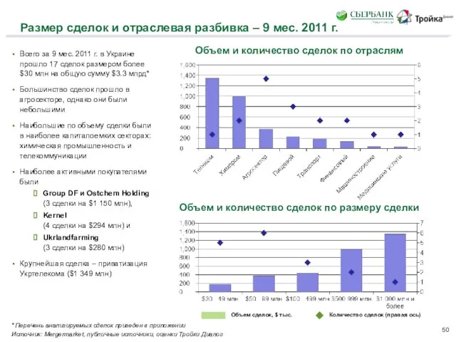 Размер сделок и отраслевая разбивка – 9 мес. 2011 г. Объем и