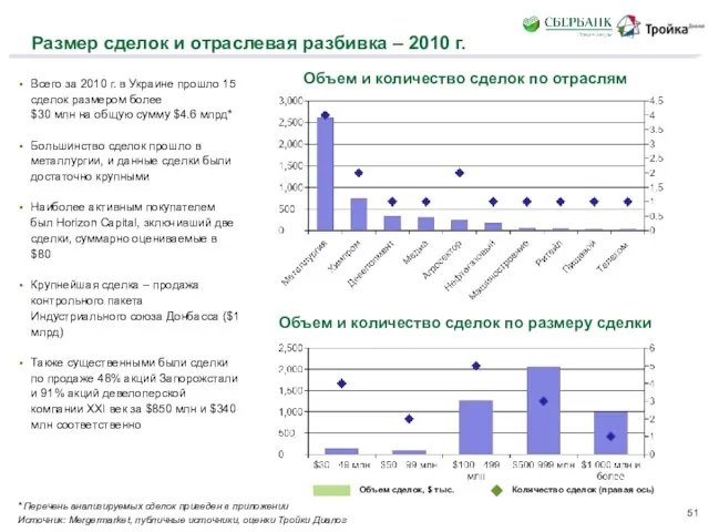 Размер сделок и отраслевая разбивка – 2010 г. Всего за 2010 г.