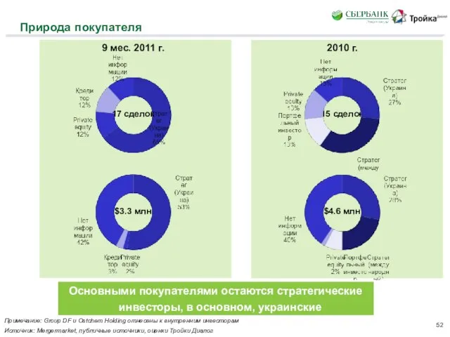 Природа покупателя Основными покупателями остаются стратегические инвесторы, в основном, украинские Источник: Mergermarket,