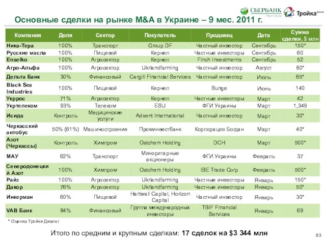 Основные сделки на рынке M&A в Украине – 9 мес. 2011 г.