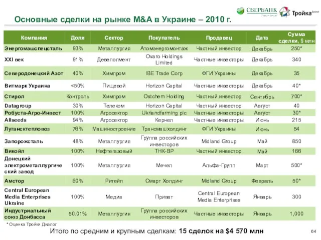 Основные сделки на рынке M&A в Украине – 2010 г. Итого по