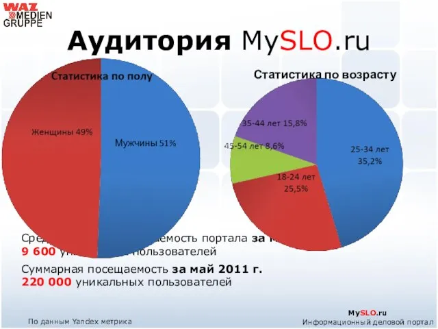 Аудитория MySLO.ru Среднесуточная посещаемость портала за май 2011 г. 9 600 уникальных