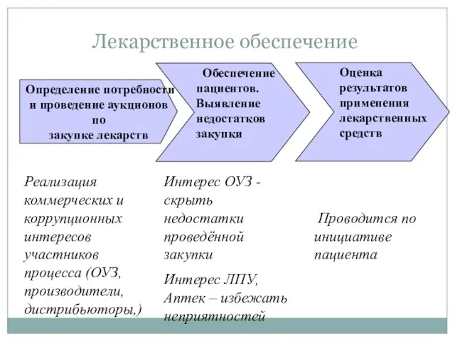 Лекарственное обеспечение Определение потребности и проведение аукционов по закупке лекарств Обеспечение пациентов.