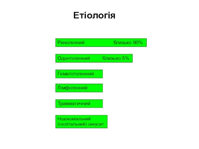 Етіологія Риногенний близько 90% Одонтогенний близько 5% Гематотогенний Лімфогенний Травматичний Нозокоміальний (госпітальний) синусит