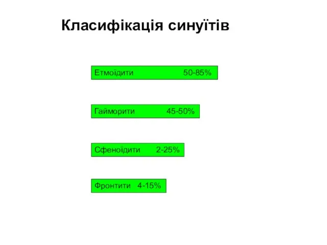 Класифікація синуїтів Етмоїдити 50-85% Гайморити 45-50% Сфеноїдити 2-25% Фронтити 4-15%