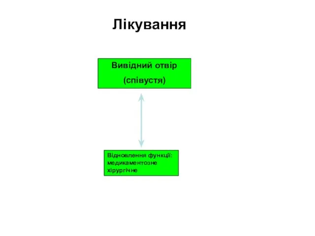 Лікування Відновлення функції: медикаментозне хірургічне Вивідний отвір (співустя)