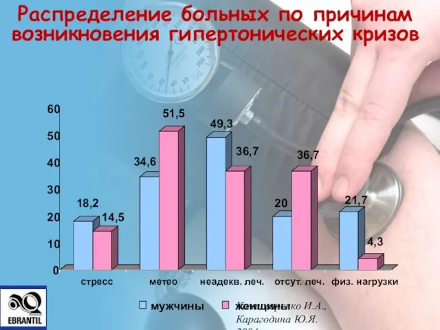 Распределение больных по причинам возникновения гипертонических кризов Комиссаренко И.А., Карагодина Ю.Я. 2004