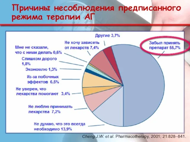 Причины несоблюдения предписанного режима терапии АГ Cheng J.W. et al. Pharmacotherapy, 2001; 21:828–841.