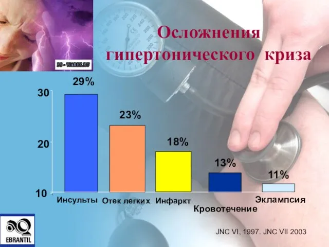 JNC VI, 1997. JNC VII 2003 Осложнения гипертонического криза