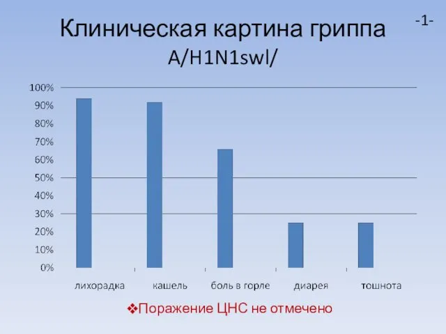 Клиническая картина гриппа A/H1N1swl/ -1- Поражение ЦНС не отмечено