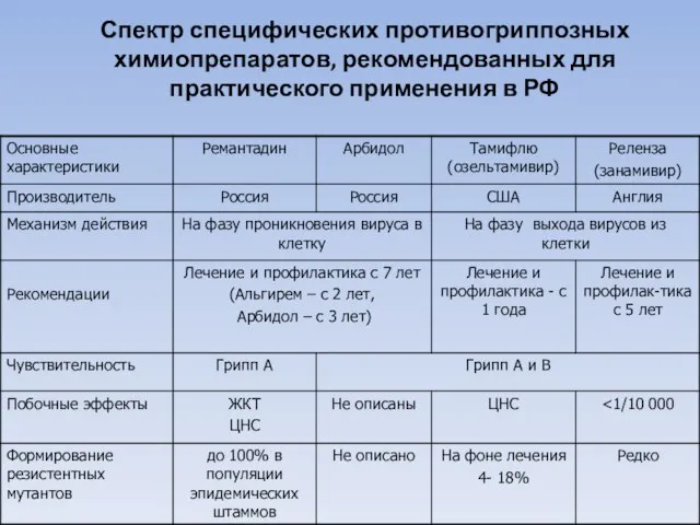 Спектр специфических противогриппозных химиопрепаратов, рекомендованных для практического применения в РФ