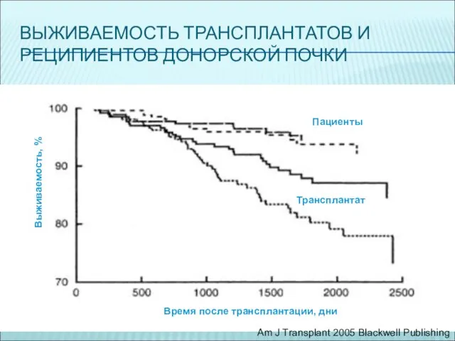 ВЫЖИВАЕМОСТЬ ТРАНСПЛАНТАТОВ И РЕЦИПИЕНТОВ ДОНОРСКОЙ ПОЧКИ Выживаемость, % Время после трансплантации, дни