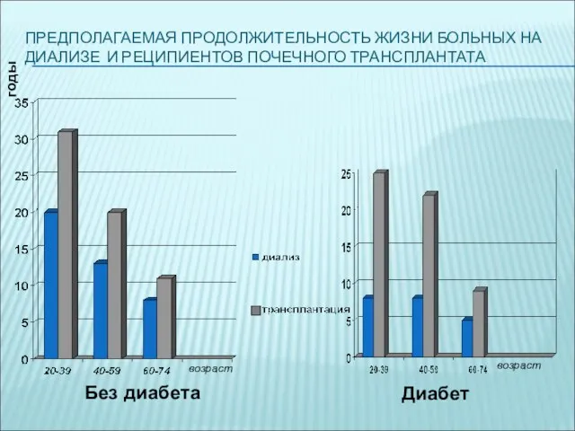 ПРЕДПОЛАГАЕМАЯ ПРОДОЛЖИТЕЛЬНОСТЬ ЖИЗНИ БОЛЬНЫХ НА ДИАЛИЗЕ И РЕЦИПИЕНТОВ ПОЧЕЧНОГО ТРАНСПЛАНТАТА годы Без диабета Диабет возраст возраст